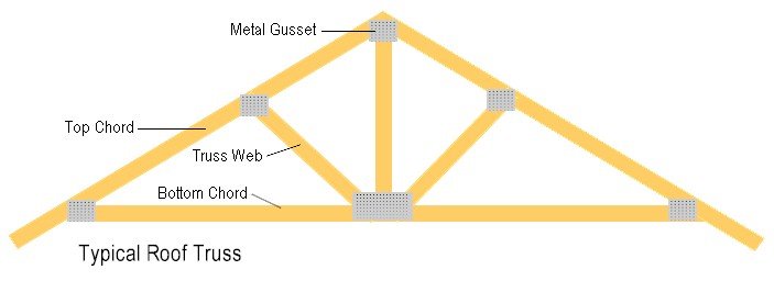 build shed truss correctly